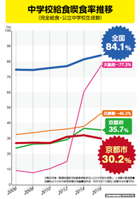 中学校給食の喫食率推移.png