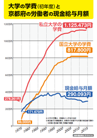 大学の学費と府の労働者の月額給与.png