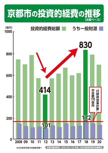 20211130京都市の投資的経費の推移.png